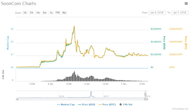 SoonCoin Pump & Dump