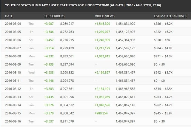 How Much Youtube Pays For 1 Million Subscribers
