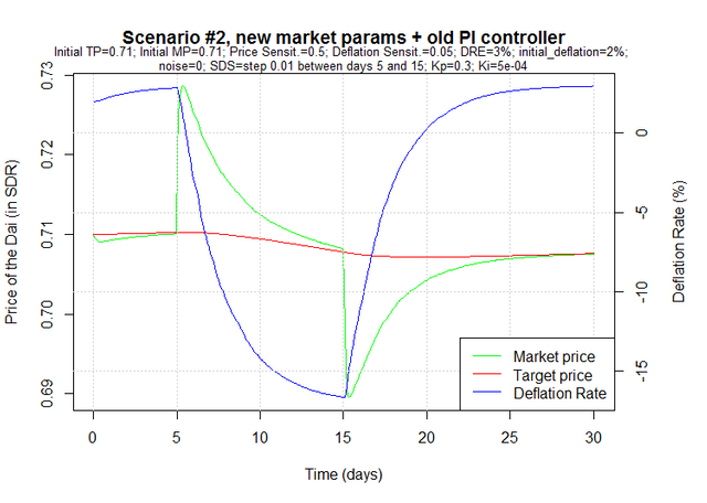 Scenario #2, new market params, old PID