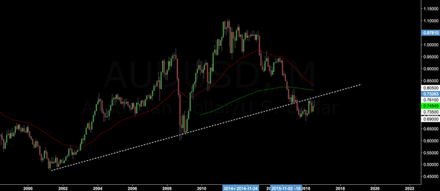 Forex Market Breakdown Long The Us Dollar Steemit - 