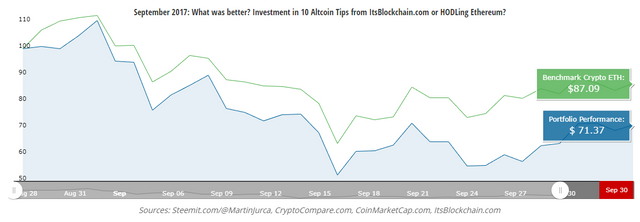 September 2017: What was better? Investment in 10 Altcoin Tips from ItsBlockchain.com or HODLing Ethereum?