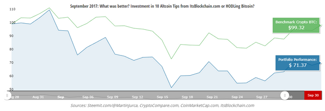 September 2017: What was better? Investment in 10 Altcoin Tips from ItsBlockchain.com or HODLing Bitcoin?