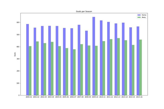 Premier League Exploratory Data Analysis 2000 To 2016