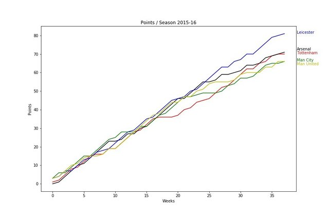 優雅 2015 To 2016 Premier League