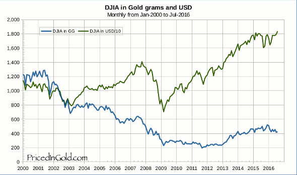 DJIA from 1990 in gold and USD