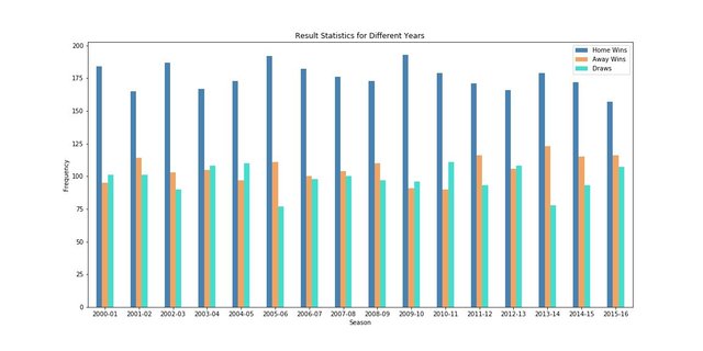 Premier League Exploratory Data Analysis 2000 To 2016