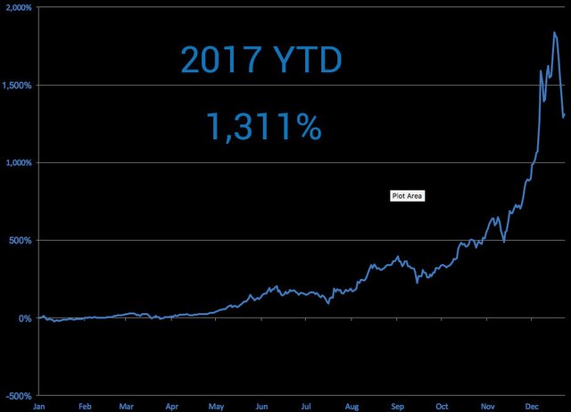 ytdBTCIndexed2017