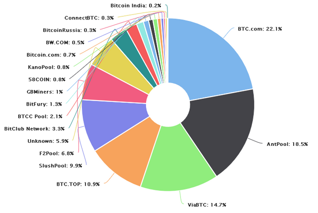 Bitcoin Mining Pools