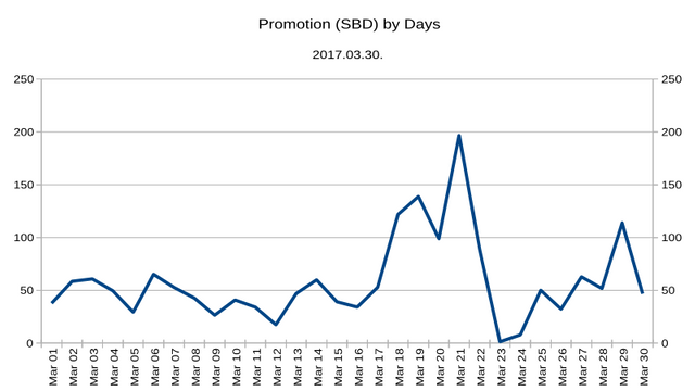 Promotion Chart