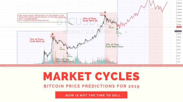 Bitcoin Price Predictions For 2019 Market Cycles Steemit - 