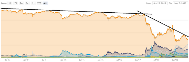 dominance BTC - tendance à la baisse