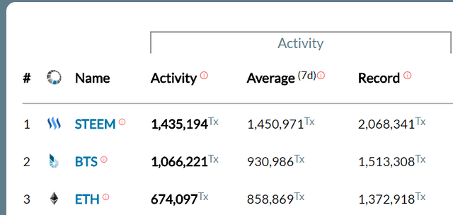 Top activité sur les crypto-monnaies