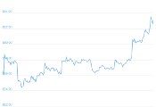 7 Day Chart