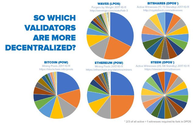 Distribution of block validators in various blockchains