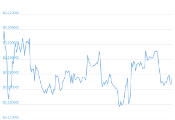 7 Day Chart