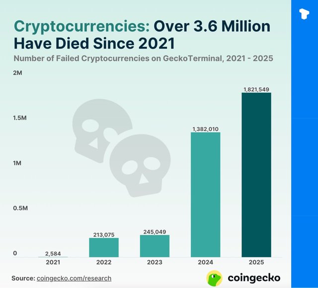 Over 50% of Cryptocurrencies Have Failed, CoinGecko Reports