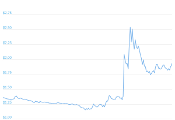 7 Day Chart