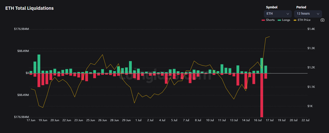 176m ETH short liquidated.png