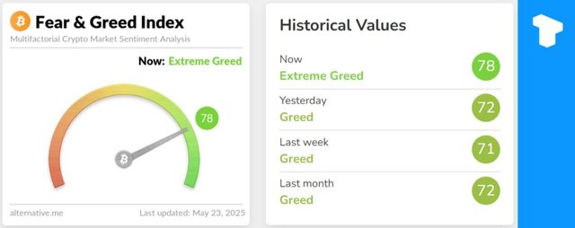 Crypto Fear and Greed Index Hits 'Extreme Greed' Levels Not Seen Since 2025