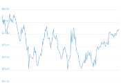 7 Day Chart