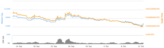 STEEM price this last month