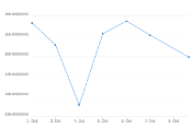 7 Day Chart