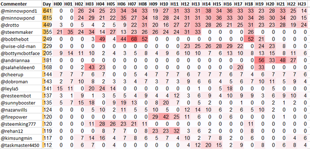 Top 20 Active