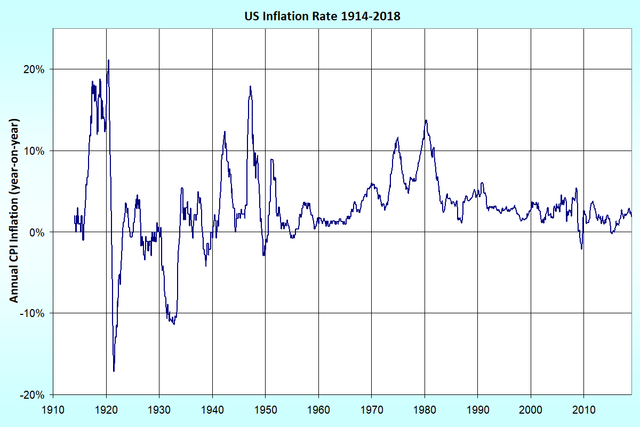 640pxUS_Inflation.png