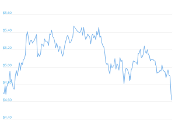 7 Day Chart