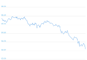 7 Day Chart