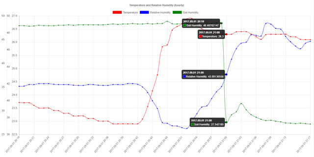 A composite of 4 data points in one of the graphs produced by the data gathered, right after watering