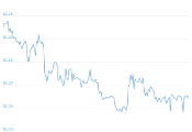 7 Day Chart