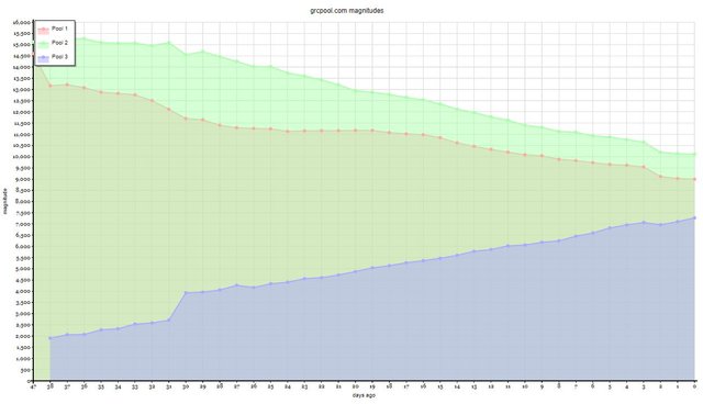 Magnitude change since launch of Pool 3