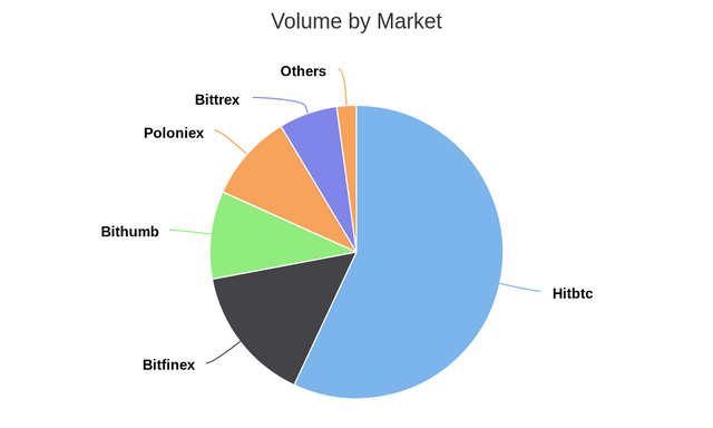 Volume by Market