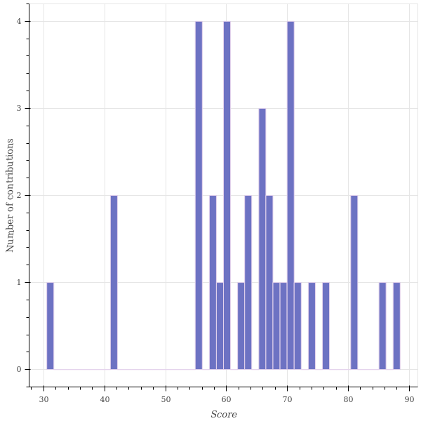 score_distribution.png