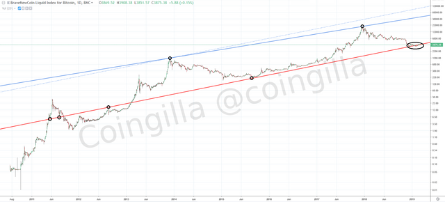 Bitcoin main trend lines