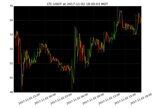 market activity plot