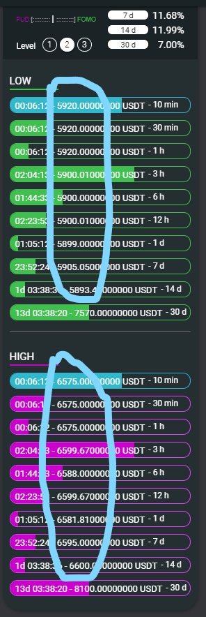 Level 2 lows and highs for Bitcoin