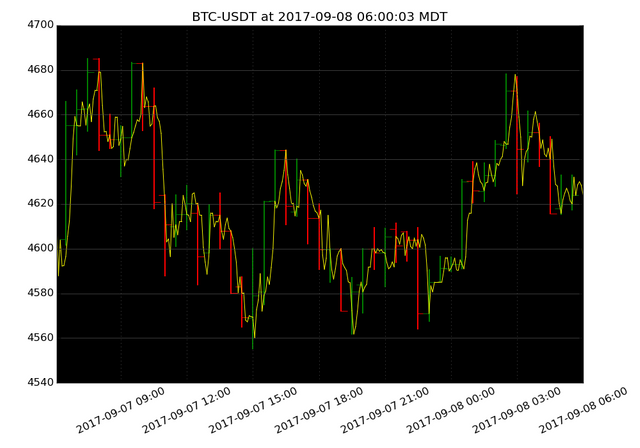 market activity plot