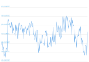 7 Day Chart