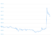 7 Day Chart