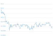 7 Day Chart