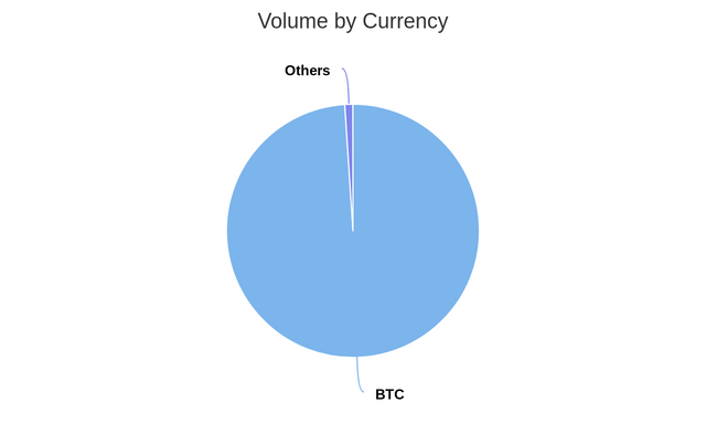 Volume by Currency