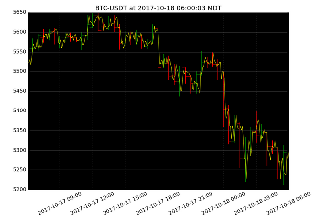 market activity plot