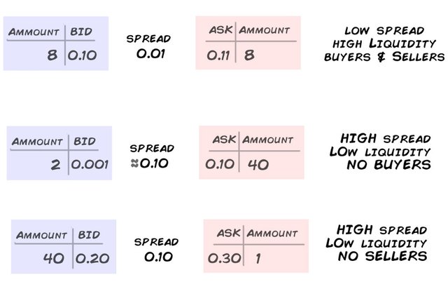 Bid-Ask Spreads and causes