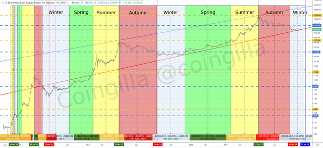 Bitcoin seasons