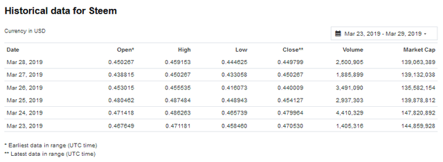 historical data for STEEM