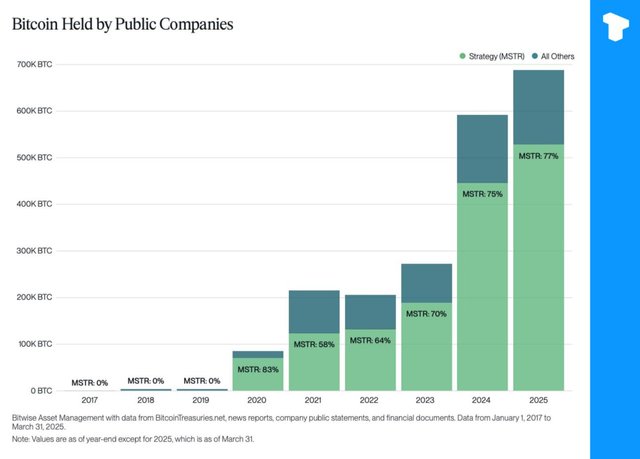 Public Companies Now Hold 700,000 BTC, with MicroStrategy Leading the Pack