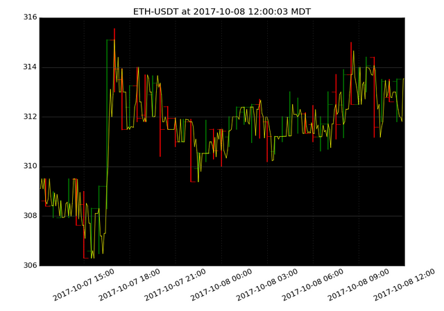 market activity plot