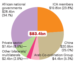 2015 Africa infrastructure finance by source